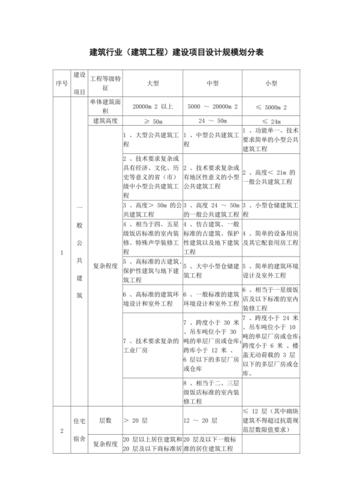 建筑行业建筑工程建设项目设计规模划分表